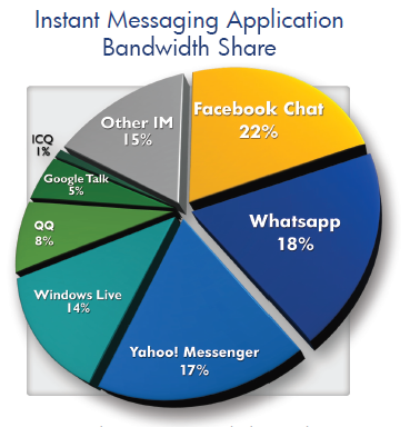 Chart showing messaging traffic by volume