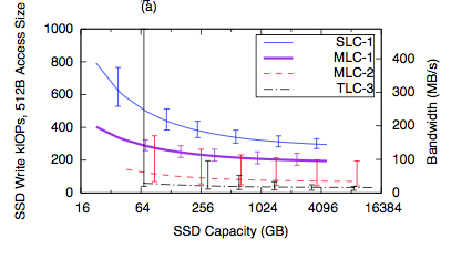 Flash Write IOPS extrapolation