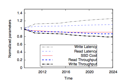 Normalised and scaling all parameters