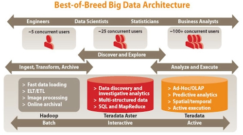 Teradata Aster HortonWorks