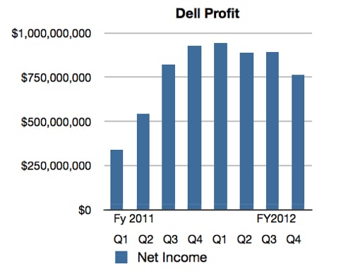 Dell profit history