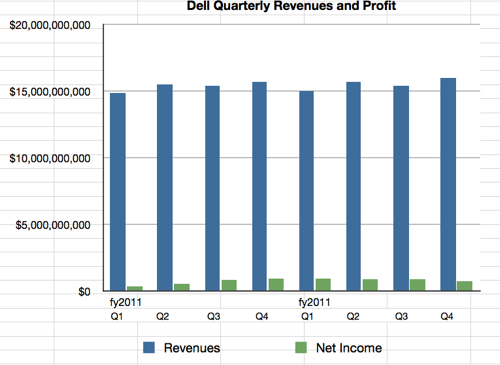 Dell quarterly revenue & profit history