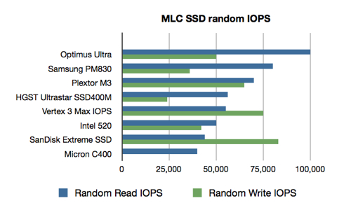 MLC SSD IOPS