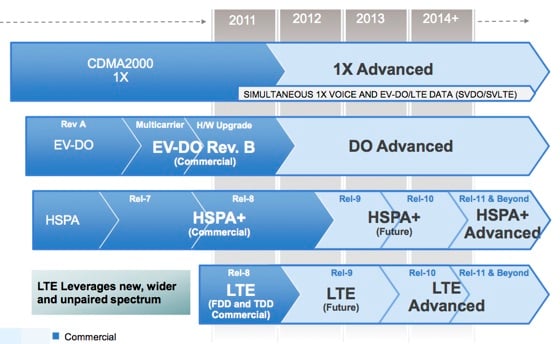 LTE and HSPA+