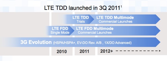 LTE FDD and TDD