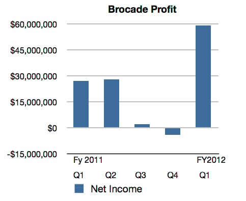 Brocade profits