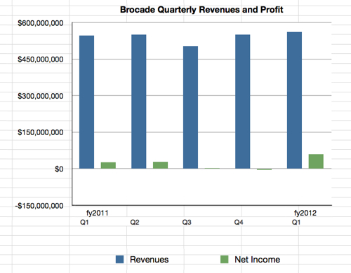 Brocade quarterly numbers