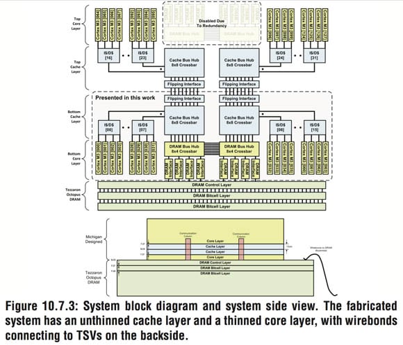 Slide from ISSCC paper, 'Centip3De: A 3930DMIPS/W Configurable Near-Threshold 3D Stacked System with 64 ARM Cortex-M3 Cores'
