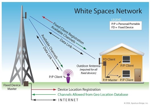 White Space working model