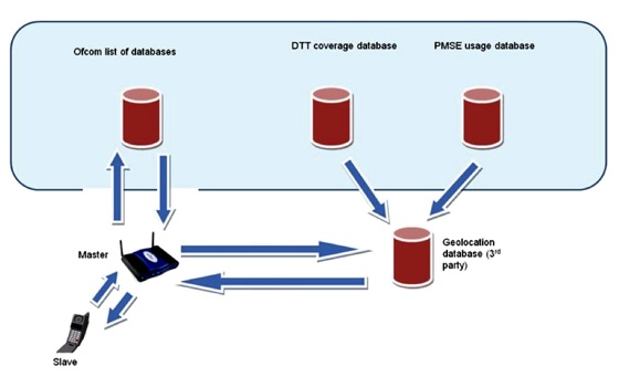 White Space geo-database model