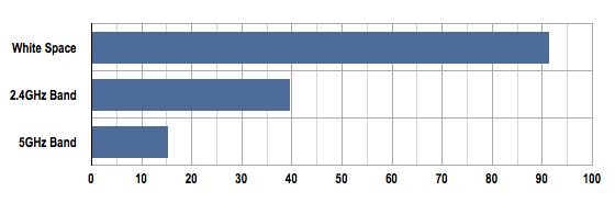 Wi-Fi range chart