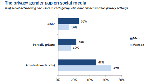 men worse than women on privacy