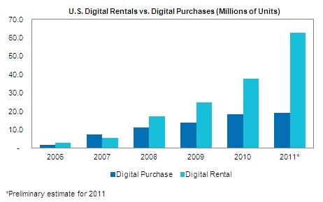 IHS digital movie purchases vs rentals