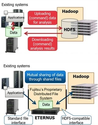Fujitsu Hadoop stack