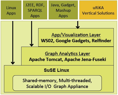 Cray Urika appliance software stack