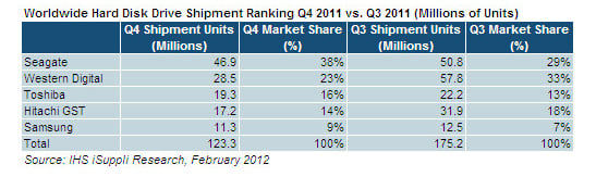 Worldwide hard drive sales for the fourth quarter of 2011