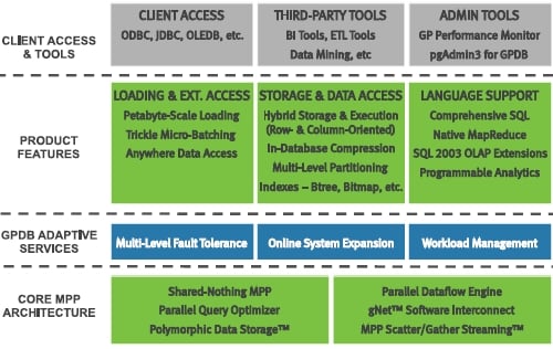 Greenplum Database 4.2