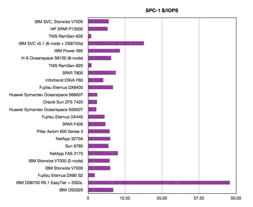 SPC 1 cost/IOPS