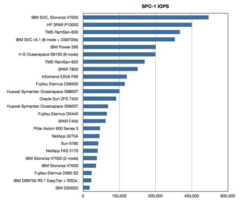 SPC-1 IOPS