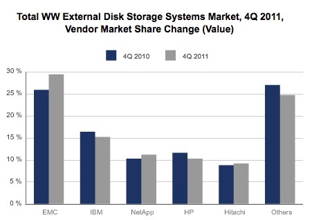 IDC Q4 2011 Storage Tracker