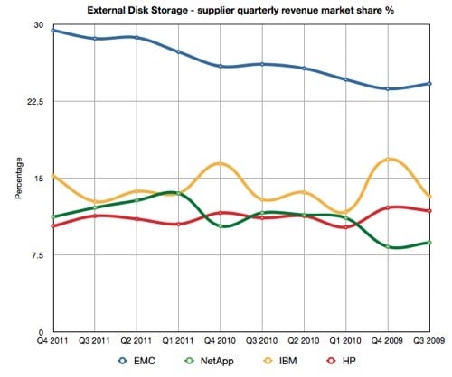 IDC Quarterly Revenue Market Share percentages