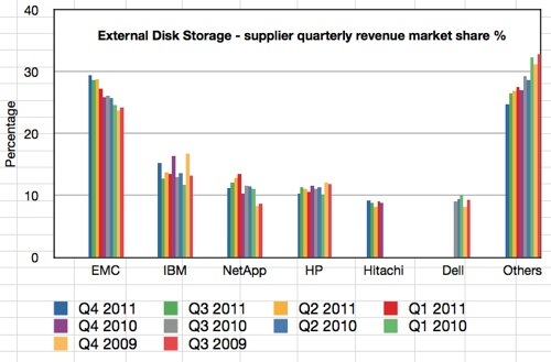 IDC Storage tracker Q4 2012 external disk