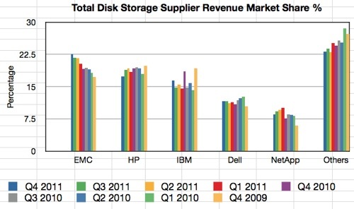 IDC total disk storage quarterly revenue market share