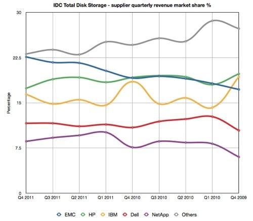 IDC Total Disk Storage - supplier quarterly revenue market share %