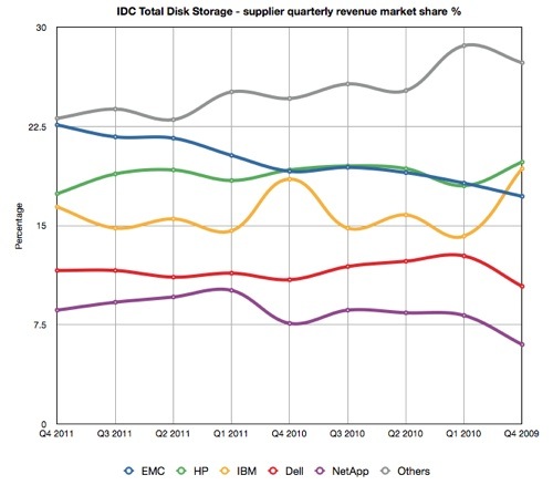 IDC Total Disk Storage - supplier quarterly revenue market share %