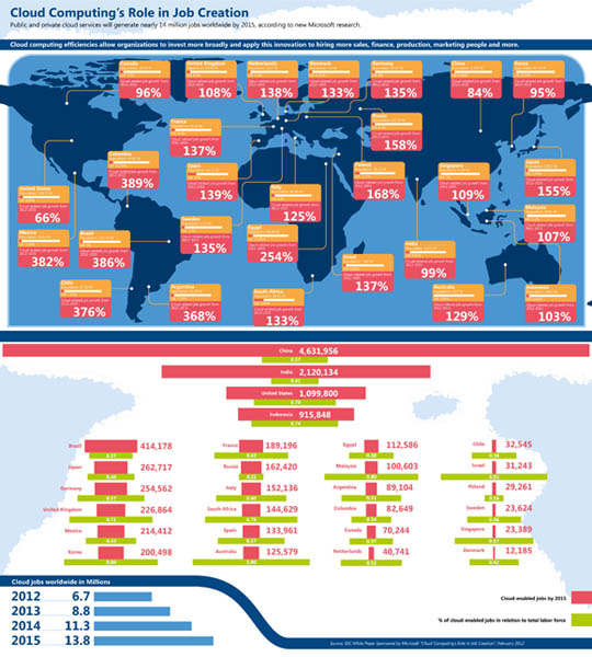 Microsoft's cloud-jobs prediction