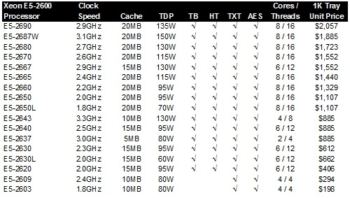 The Xeon E5-2600 processors