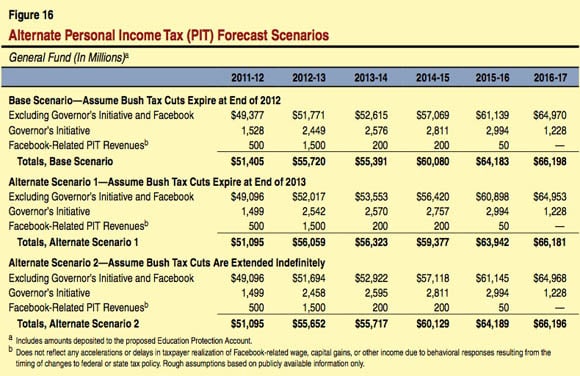 Facebook's IPO impact on California's personal income tax revenues