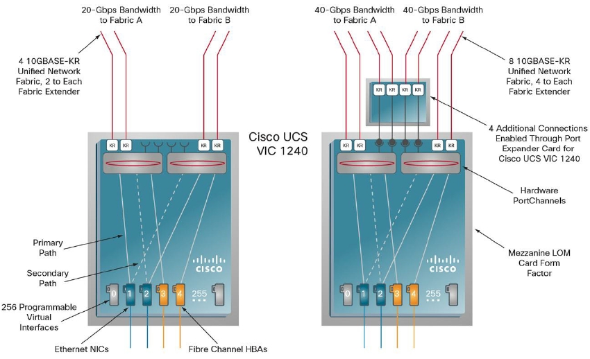 Cisco UCS VIC 1240 adapter