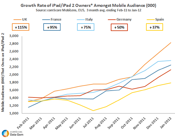 ComScore European iPad ownership