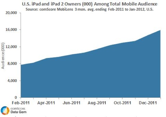 ComScore US iPad ownership