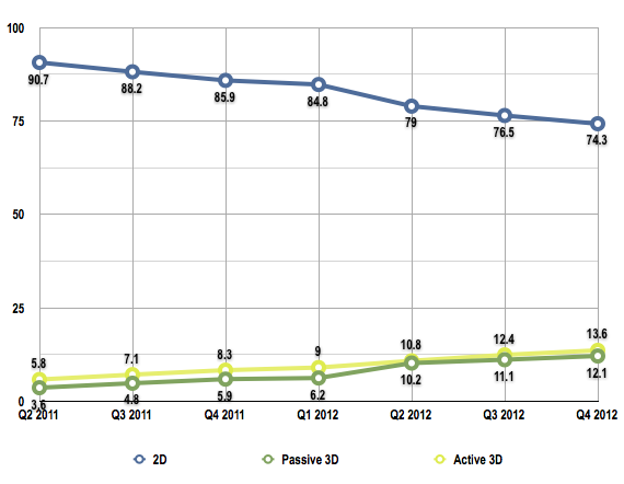 NPD DisplaySearch LCD TV panel shipments by type