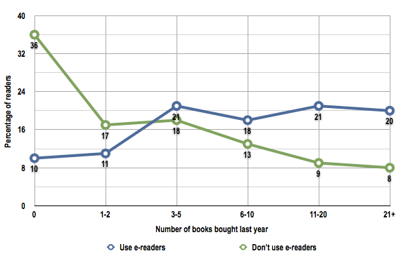 Harris Poll e-reader user data