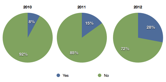 Harris Poll e-reader user data