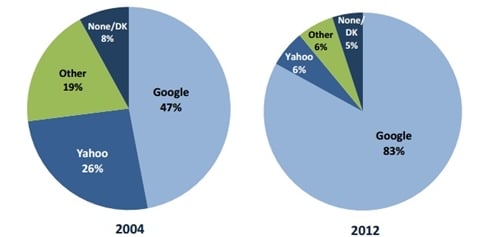 Google dominating search engine rankings