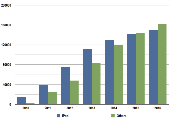 Tablet forecast from IHS iSuppli