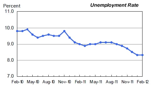 US jobs report Feb 2012 1