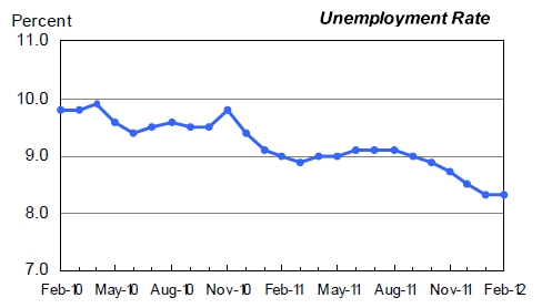 US jobs report Feb 2012 1