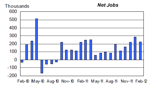 US jobs report Feb 2012 2