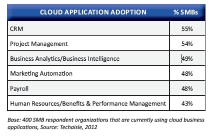 Dell-TechAisle SMB cloud apps survey 