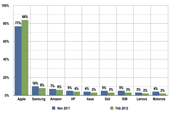 ChangeWave corporate tablet purchase plans