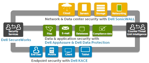 Dell security portfolio