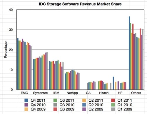 IDC Quarterly Storage SW Tracker Q4 2011