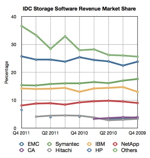 IDC Quarterly Storage SW Tracker Q4 2011 Line Chart