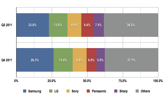 DisplaySearch Q4 2011 TV Vendors