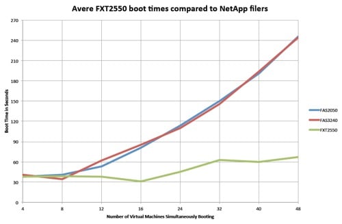 Avere versus raw NetApp with VDI boot storms